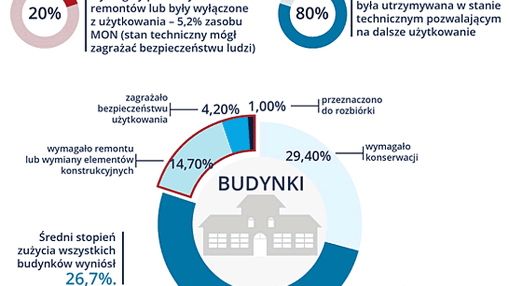 Stan budynków w garnizonach