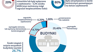 Stan budynków w garnizonach