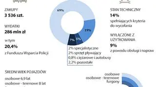 Stan pojazdów na wyposażeniu policji