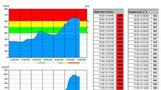 Stany wody na czeskiej Odrze