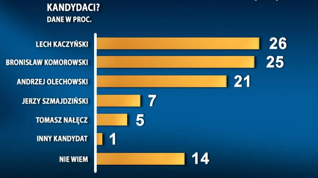 Starcie z Komorowskim