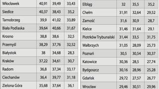 Statystyka zdawalności egzaminów na prawo jazdy w różnych miastach