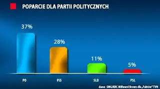 Straciła tylko Platforma/tvn24.pl