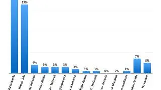 Survey: predicition of first round of local elections in Warsaw