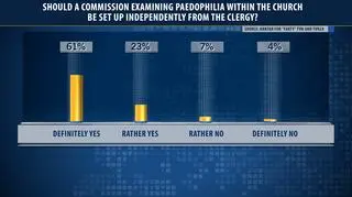 Survey: should a commission examining paedophilia within the Church be set up independently from the clergy?