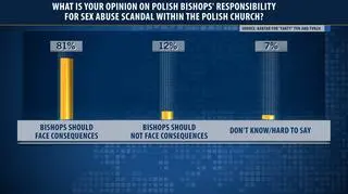 Survey: what is your opinion on Polish bishops&#039; responsibility for sex abuse scandal within the Church?