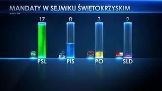 Świętokrzyskie
