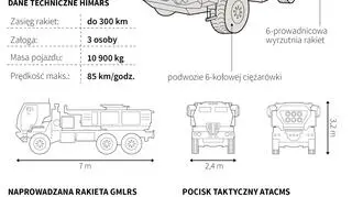 System mobilnych wyrzutni HIMARS