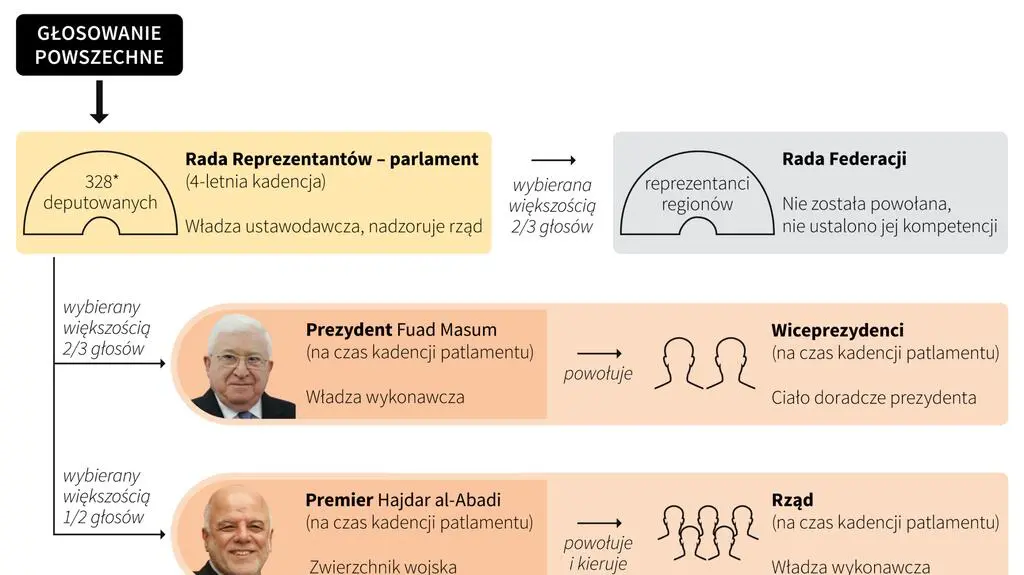  System polityczny w Iraku
