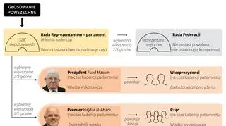 System polityczny w Iraku