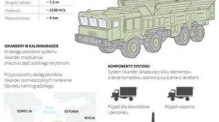 System rakietowy Iskander-M