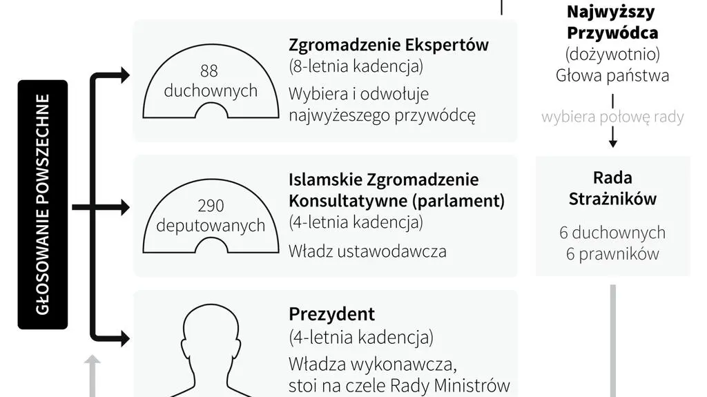 System władzy w Iranie