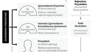 System władzy w Iranie