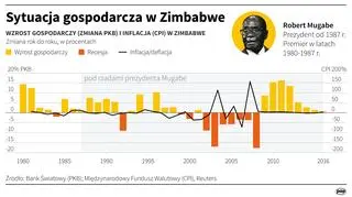 Sytuacja gospodarcza Zimbabwe pod rządami Roberta Mugabe