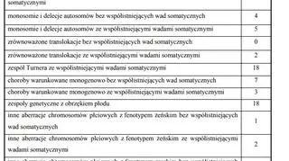 Szczegółowe przyczyny dokonywania aborcji w Polsce ze względu na upośledzenie lub chorobę płodu