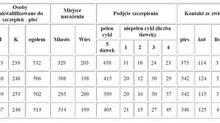 Szczepienia osób z kontaktu ze zwierzętami podejrzanymi o wściekliznę w latach 2009- 2012r.