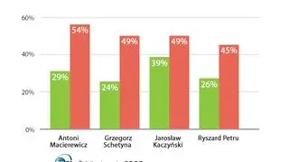 Szef MON zajmuje najwyższą pozycję w rankingu nieufności niezmiennie od września