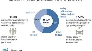 Szkody w pojazdach policji w latach 2015-2016