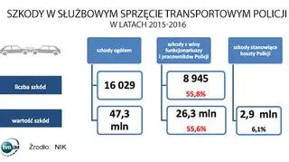 Szkody w pojazdach policji w latach 2015-2016