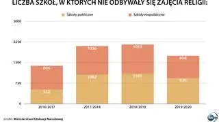 Szkoły publiczne i niepubliczne bez religii