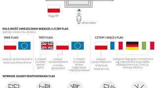 Sztuka wywieszania flagi