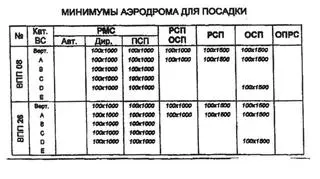Tabela minimów dla lotniska w Smoleńsku/tvn24