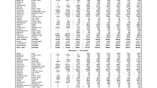 Tabele przedstawiające wydatki poszczególnych państw NATO w walutach narodowych po kursie obecnym i z 2010 roku. Sumy dla regionów w dolarach
