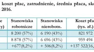 Tabelka obrazująca wzrost zatrudnienia i płac w PGZ