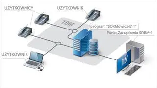 Tak działa SORM-1