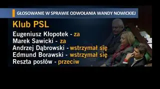 Tak głosował klub PSL