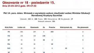 Tak głosowali posłowie