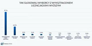 Tak głosowali wyborcy z wykształceniem licencjackim i wyższym