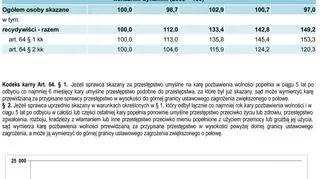Tak rośnie liczba recydywistów w Polsce
