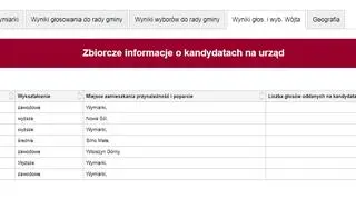 Takimi wynikami zakończyły się wybory na wójta gminy Wymiarki