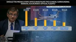 The majority of respondents in the Kantar survey said that the scandal involving Marek Kuchciński should be investigated