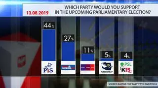 The respondents were asked which party would they vote for if the parliamentary election was held in the coming days