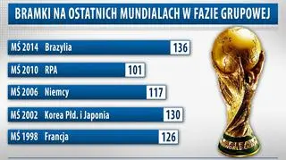 To najlepsza faza grupowa w historii mundialu
