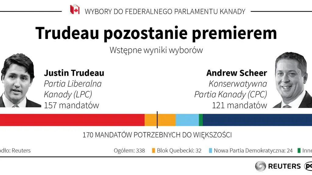Trudeau pozostanie premierem