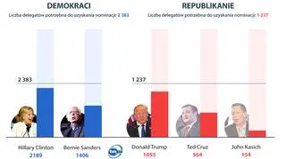 Trumpowi niewiele brakuje