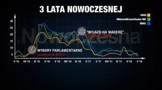 Trzy lata Nowoczesnej