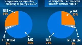 Tusk powinien się zdecydować czy chce prezydentury, czy chce być premierem