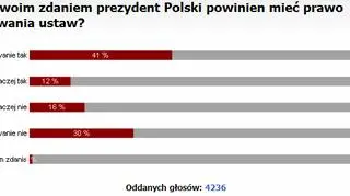 Uczestnicy sondy opowiedzieli się za wetem dla prezydenta