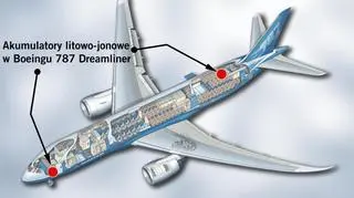Umiejscowienie baterii w Dreamlinerach