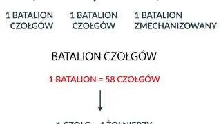 Uproszczony schemat standardowej polskiej brygady pancernej
