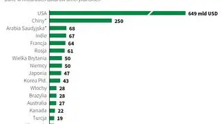 USA wydają najwięcej na wojsko