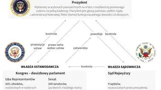 Ustrój polityczny Stanów Zjednoczonych