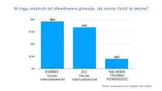 "W ciągu ostatnich lat zlikwidowano gimnazja. Jak ocenia Pan(i) tę zmianę?". Wyniki sondażu Kantar dla "Faktów" TVN i TVN24