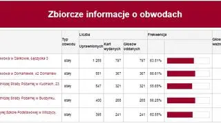 W gminie była wysoka frekwencja