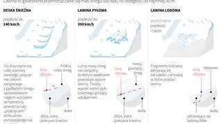 W górach mogą schodzić lawiny