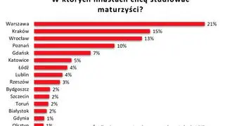 W których miastach chcą studiować maturzyści